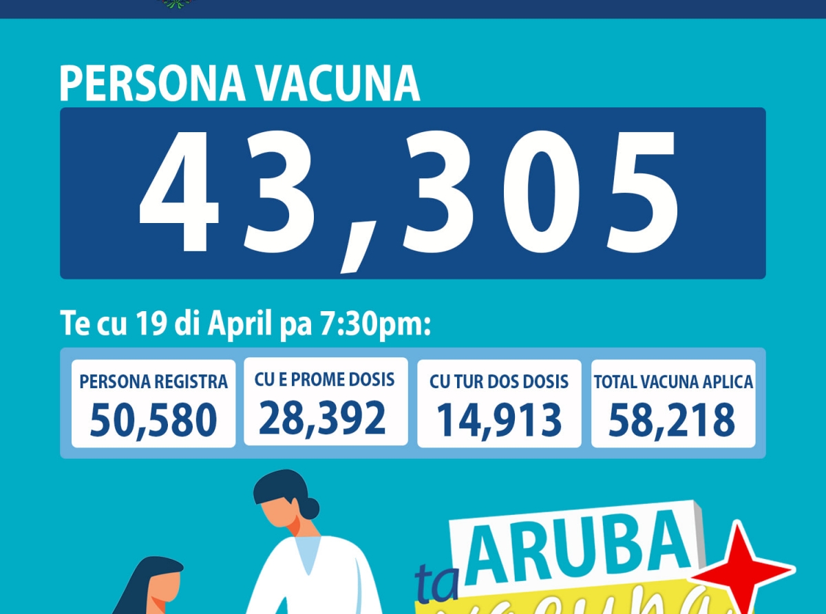 Te cu dialuna anochi un total di 58,218 vacuna a wordo aplica na Aruba