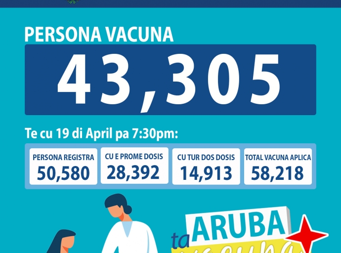 Te cu dialuna anochi un total di 58,218 vacuna a wordo aplica na Aruba