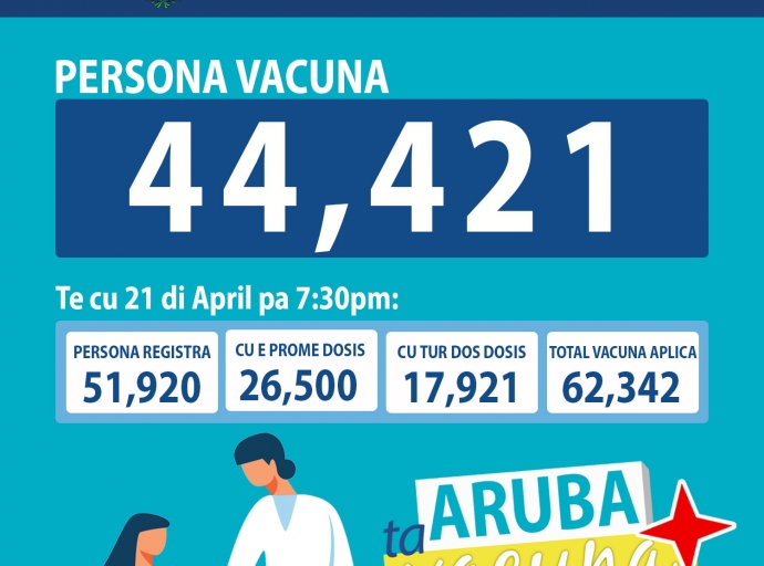 Ya caba 44,421 persona a vacuna