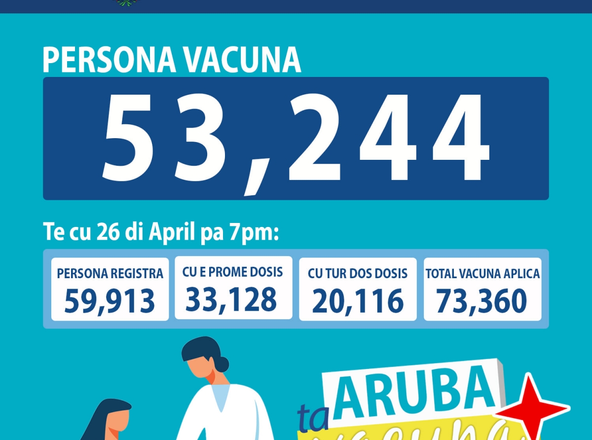 Te cu dialuna anochi un total di 53,244 persona a wordo vacuna na Aruba