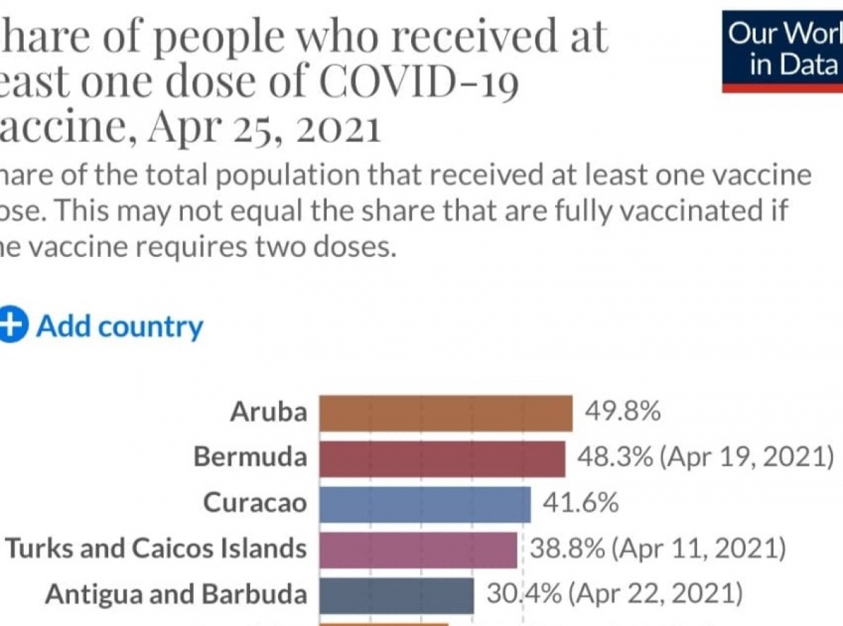 Aruba ta number 1 entre e islanan den Caribe y na number 2 entre e paisnan miho vacuna di mundo