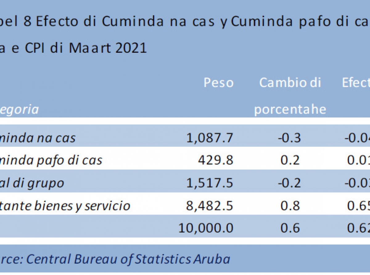 Indice di “Cuminda pafo di cas” a subi cu 0.2% na Maart 2021 y a registra un subida di 1.1% den e ultimo (12) lunanan