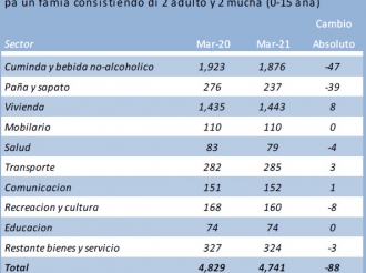 Bestaansminimum na Maart 2021 a baha un tiki compara cu Maart 2020
