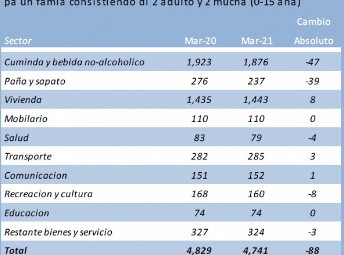 Bestaansminimum na Maart 2021 a baha un tiki compara cu Maart 2020