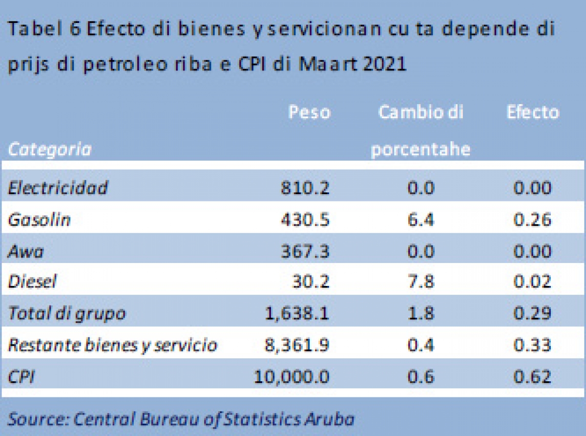 Cambio di prijs di petroleo, utilidad, gasolin y diesel na Maart 2021