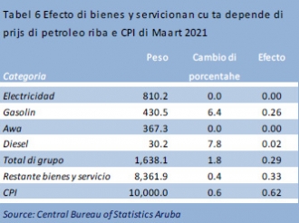 Cambio di prijs di petroleo, utilidad, gasolin y diesel na Maart 2021