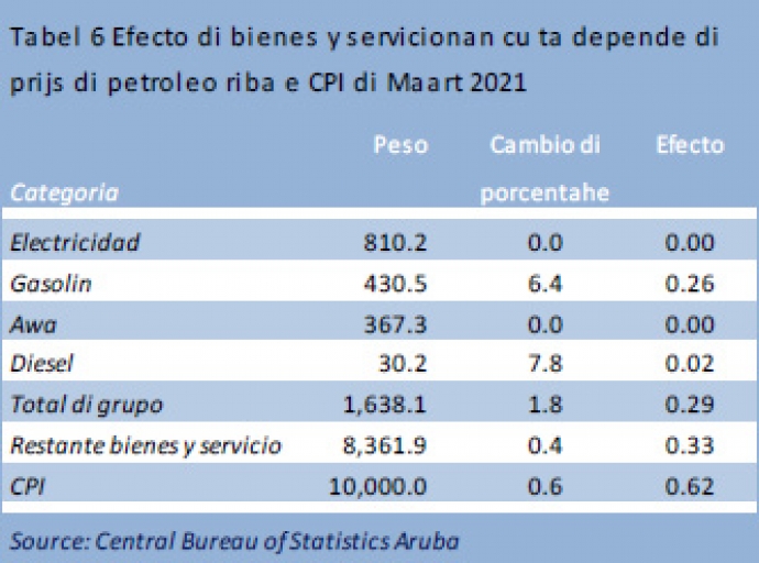 Cambio di prijs di petroleo, utilidad, gasolin y diesel na Maart 2021