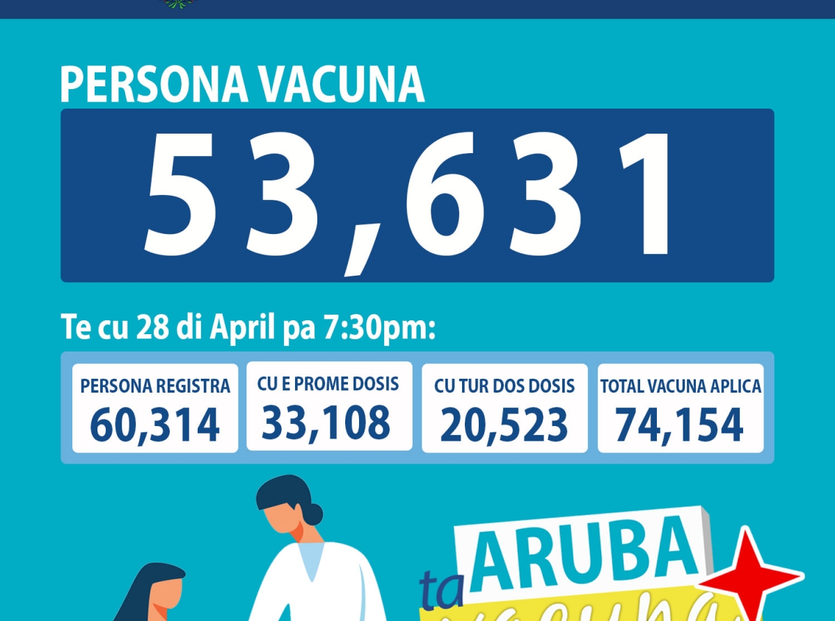Te cu diaranson anochi a vacuna un total di 53,631 persona