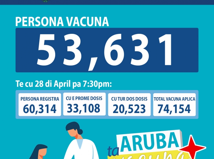 Te cu diaranson anochi a vacuna un total di 53,631 persona