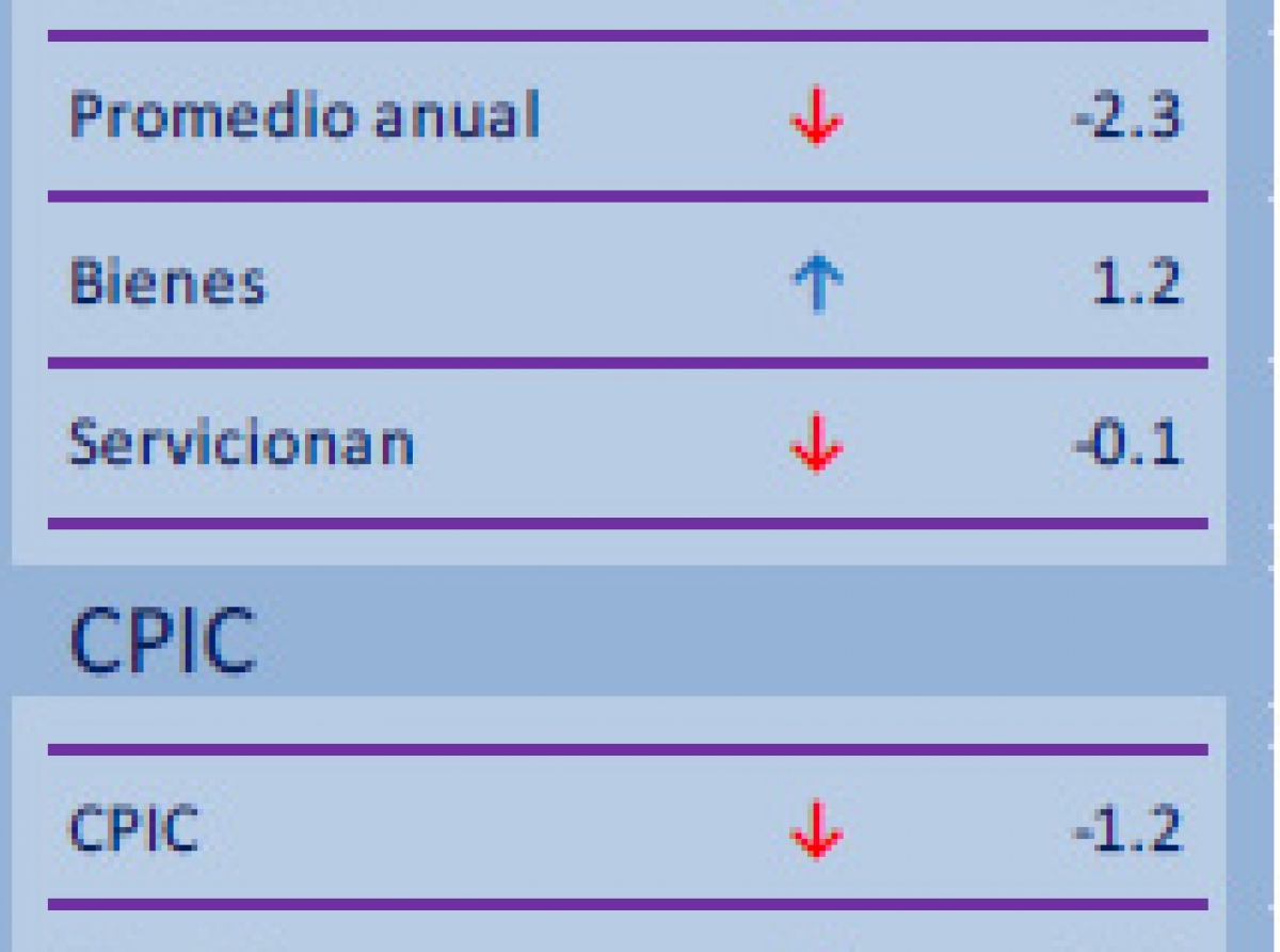 Indice di Prijs di Consumo pa luna di Maart 2021