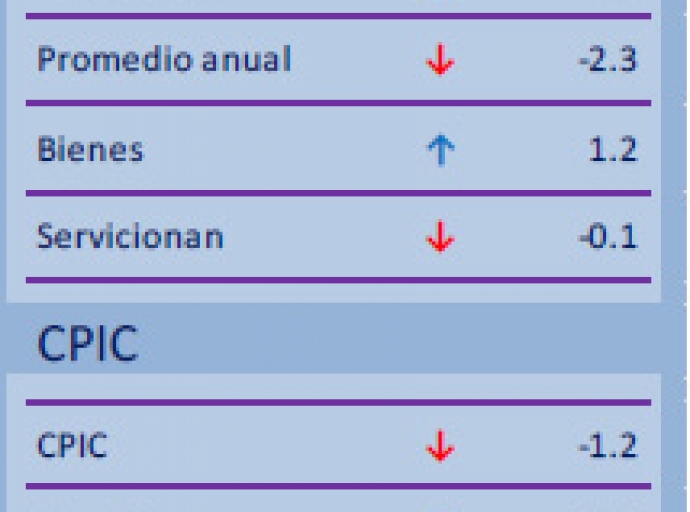 Indice di Prijs di Consumo pa luna di Maart 2021