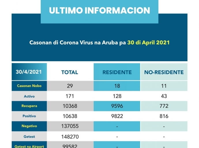 Resumen di casonan di covid-19 na Aruba ta ilustra datos preminente.