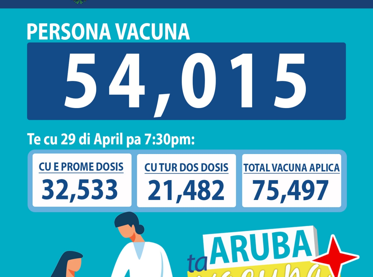 Un total di 54,015 persona a vacuna na Aruba