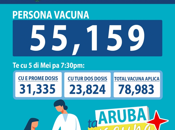 Un total di 55,159 persona a wordo vacuna na Aruba