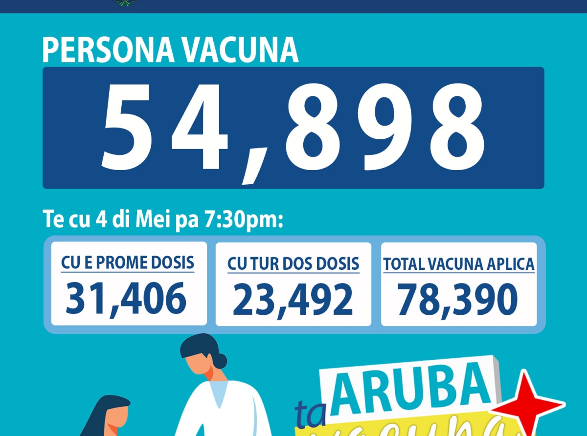 Casi 55 mil persona a vacuna na Aruba