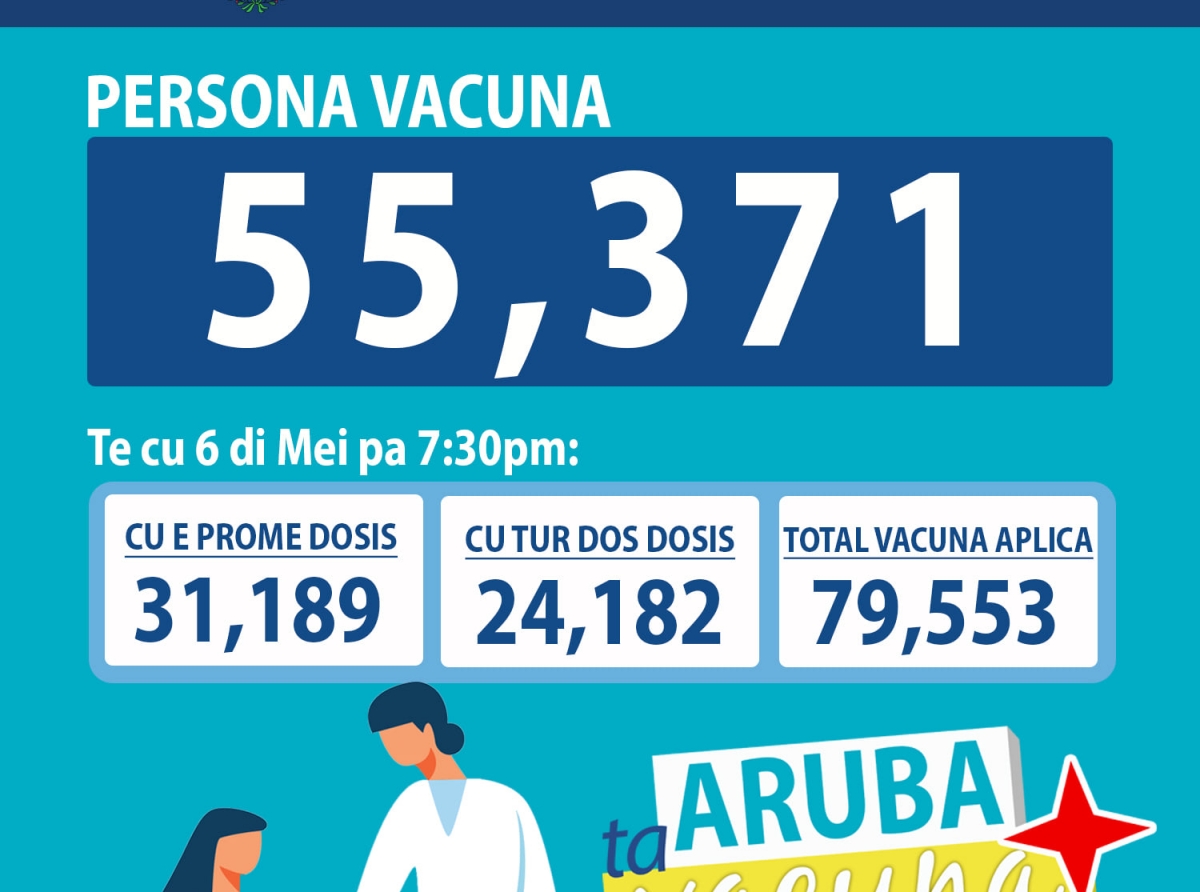 Te cu diahuebs un total di 55,371 persona a vacuna na Aruba