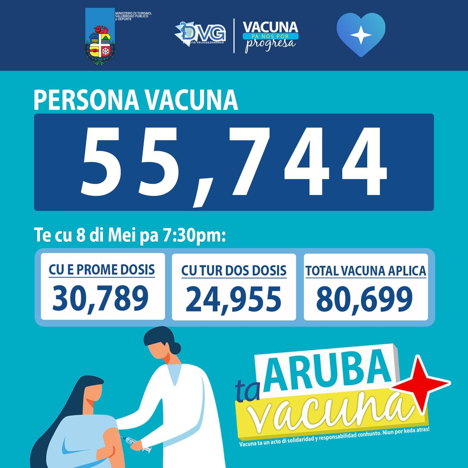  Aruba ta na caminda pa un total di 56 mil persona vacuna