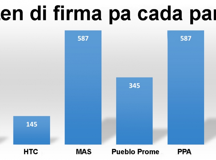 Riba Diamars tanto RAIZ cu ACCION 21 y PPA TransformA a cera tur 587 firma pa bay eleccion