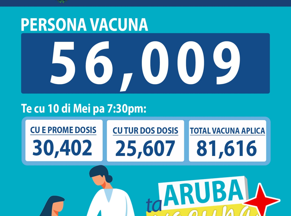 Un total di 56,009 persona a vacuna te cu dialuna anochi