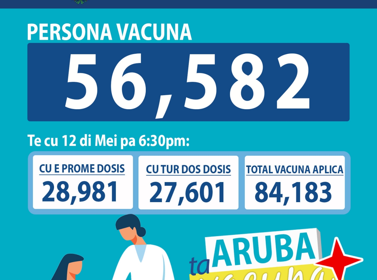 Un total di 56,582 persona a vacuna na Aruba