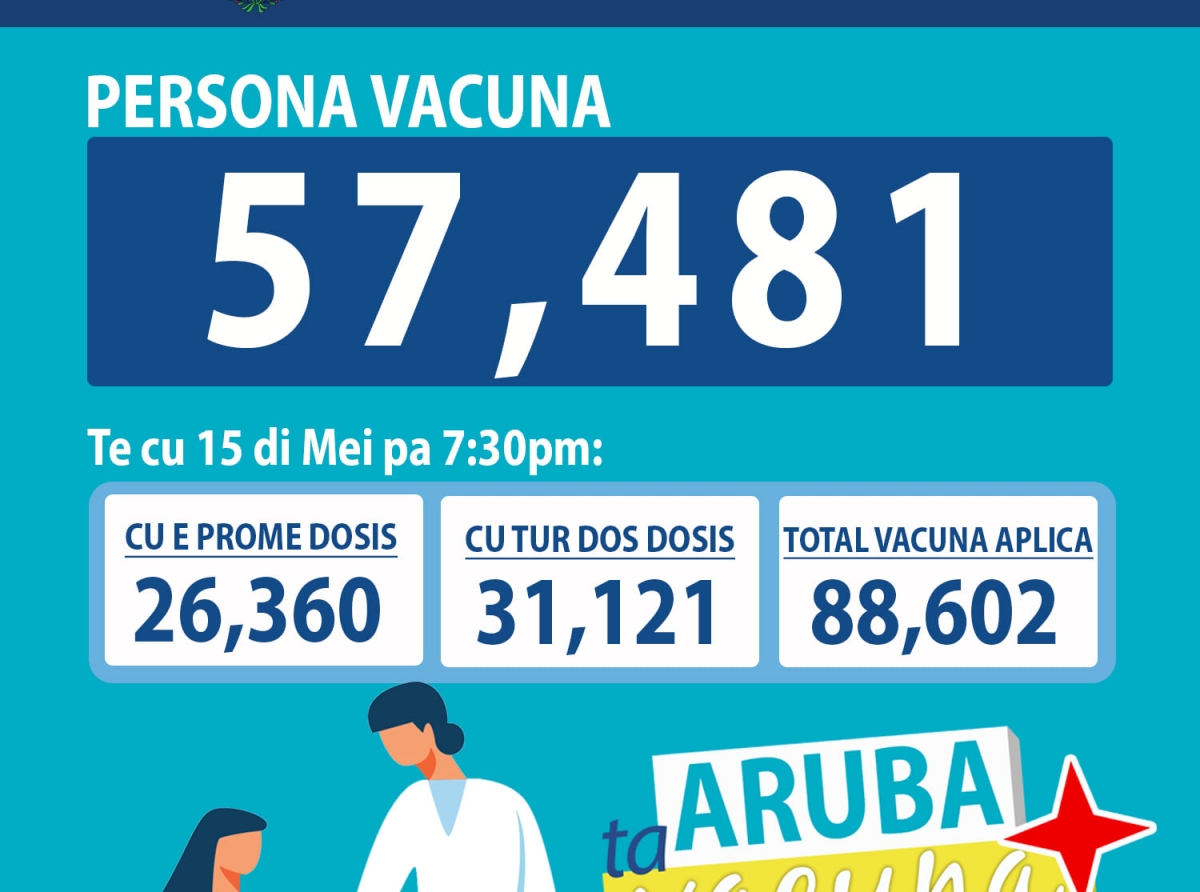 Te cu diasabra un total di 57,481 persona a vacuna na Aruba