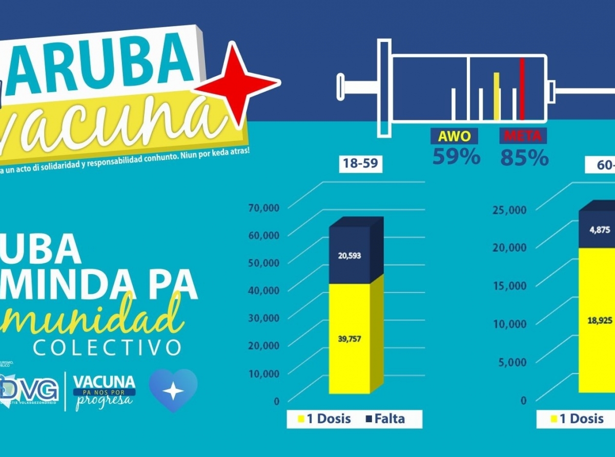  E “Hangua nacional di vacunacion” na Aruba ta marca 59%