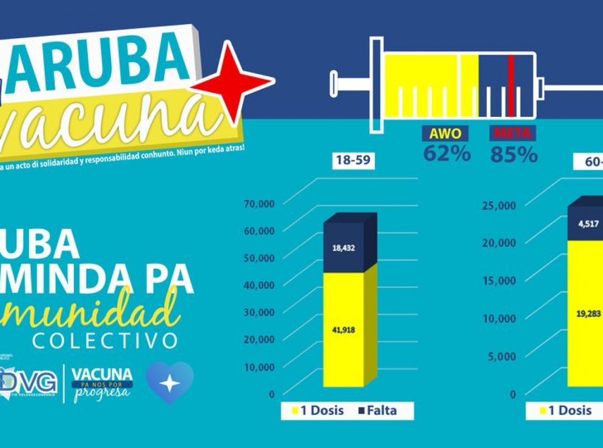 Aruba ta cerca di logra e Inmunidad Colectivo