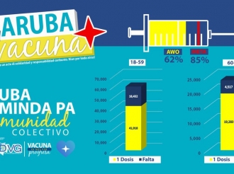 Aruba ta cerca di logra e Inmunidad Colectivo