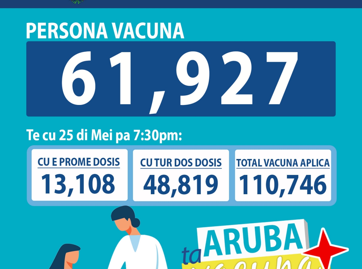 Te cu diamars anochi un total di 61,927 persona a vacuna na Aruba