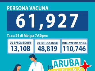 Te cu diamars anochi un total di 61,927 persona a vacuna na Aruba