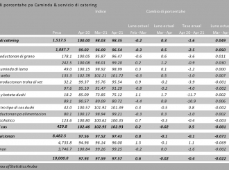 Prijs di cuminda y servicio di catering na April 2021 a subi bek despues di a baha pa seis luna consecutivo