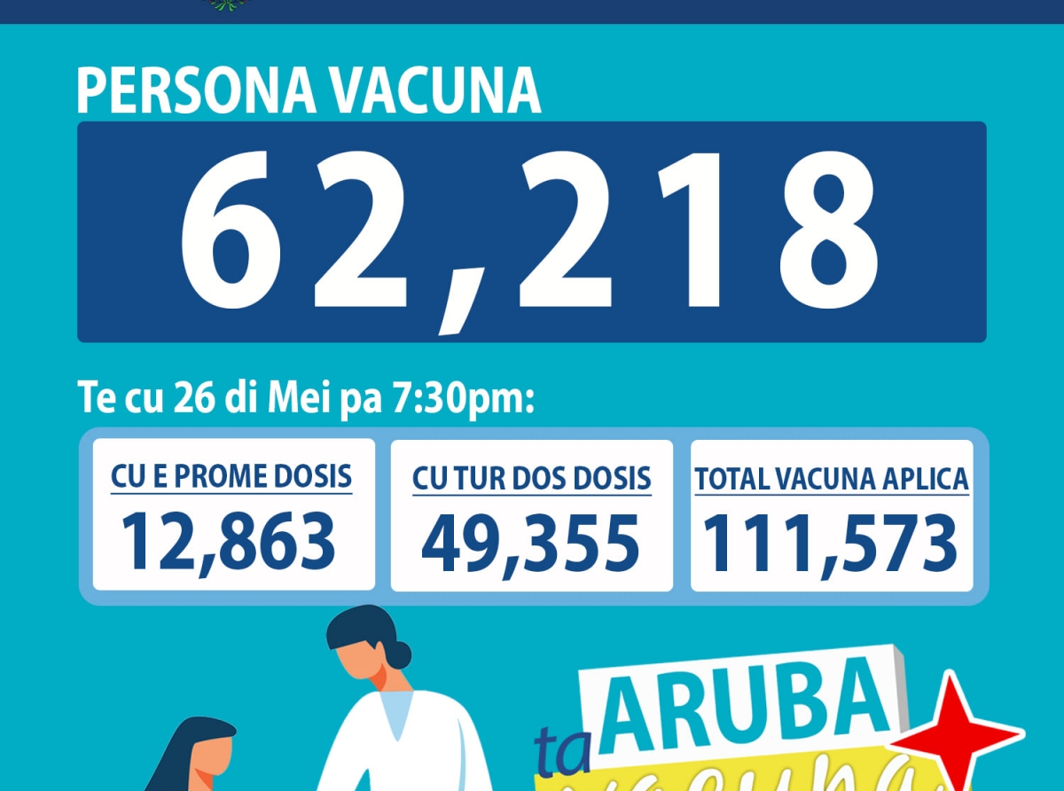 Un total di 62,218 persona a vacuna na Aruba