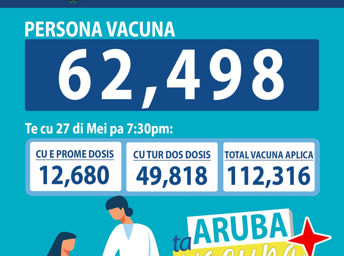 Ya caba 62,498 persona vacuna na Aruba