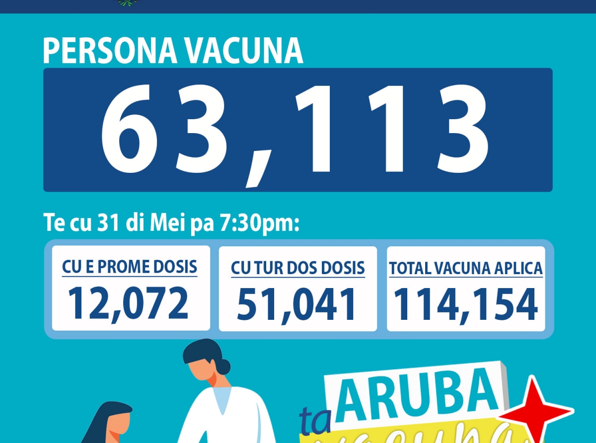 Te cu dialuna un total di 63,113 persona a vacuna