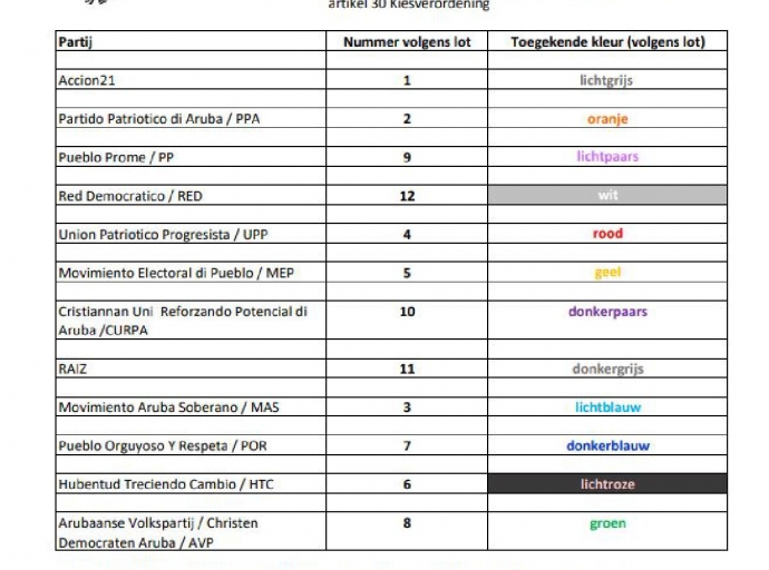 Secuencia riba stembiljet y color pa e listanan politico a keda stipula door di Conseho Electoral