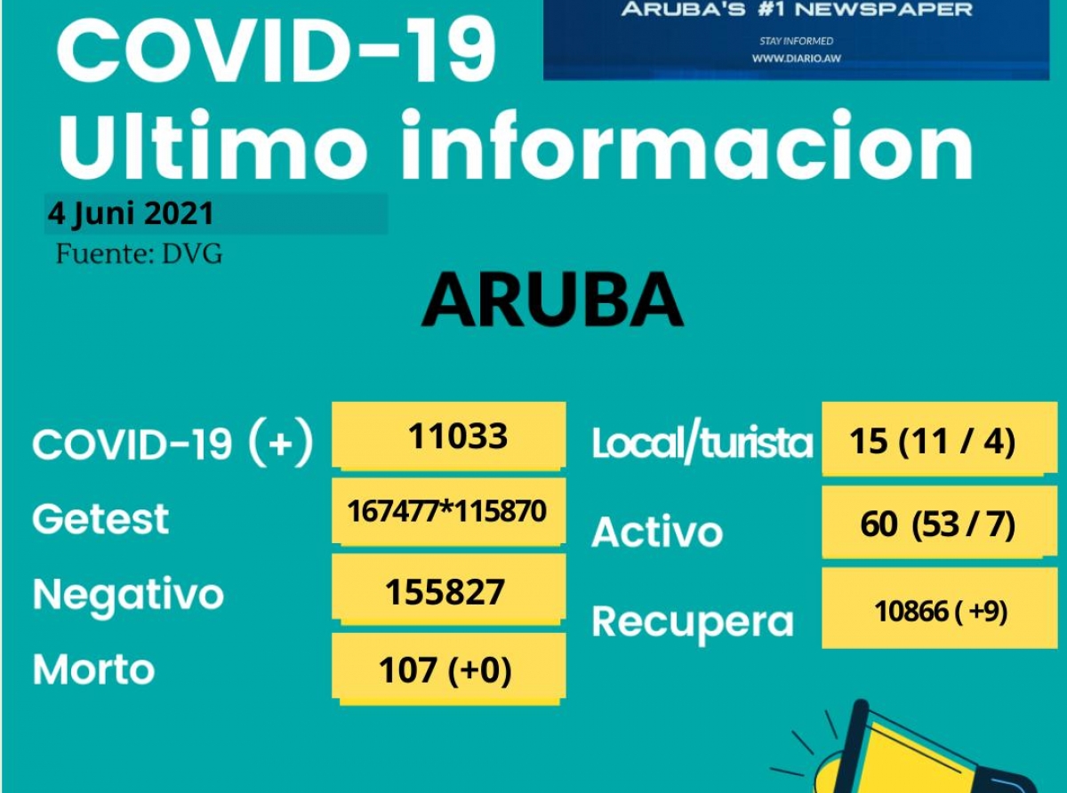 Diabierna a registra un total di 15 caso nobo di Covid-19 y 9 persona a recupera