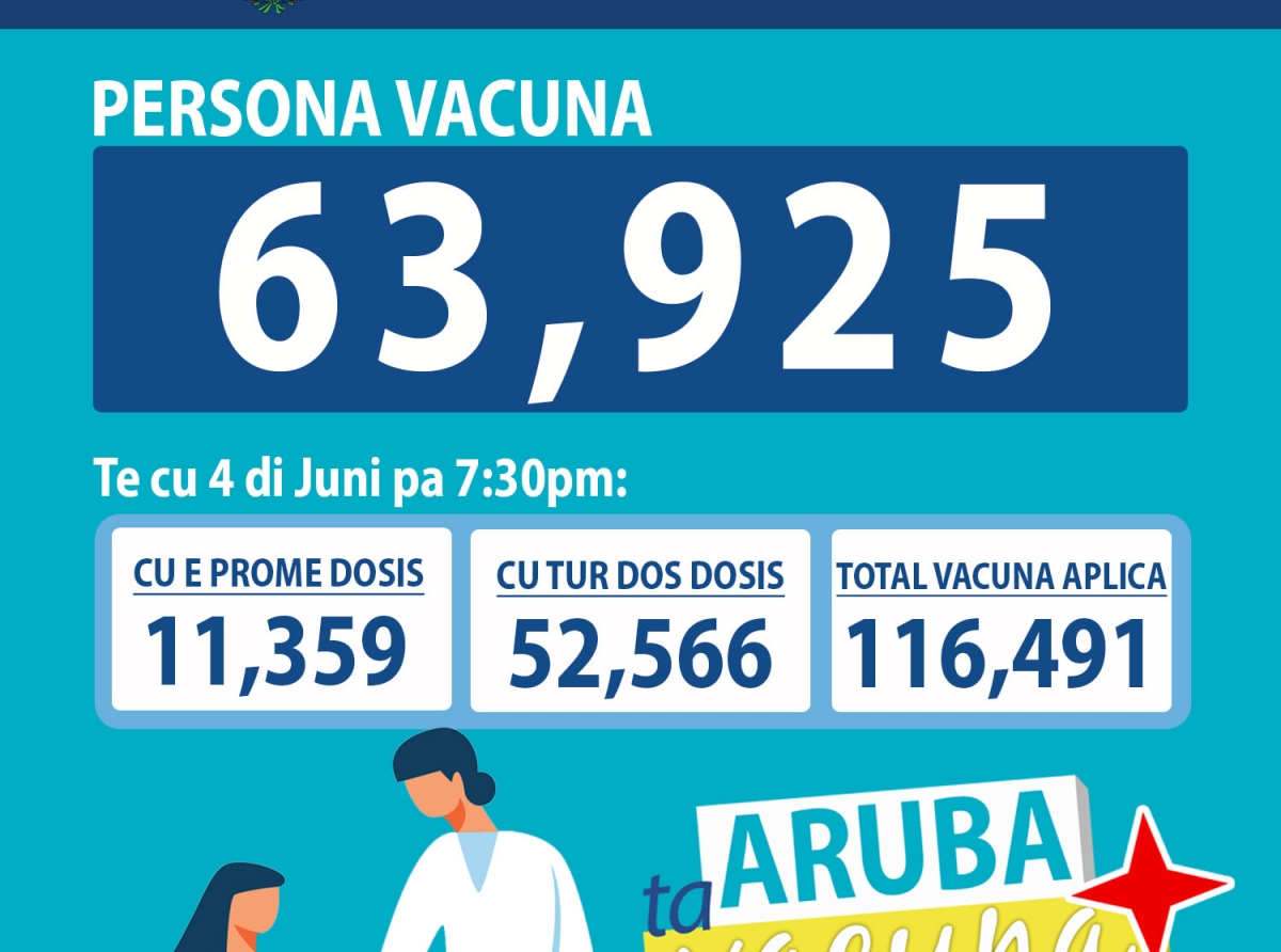 Te cu diabierna un 65% e poblacion di Aruba a vacuna contra Covid-19
