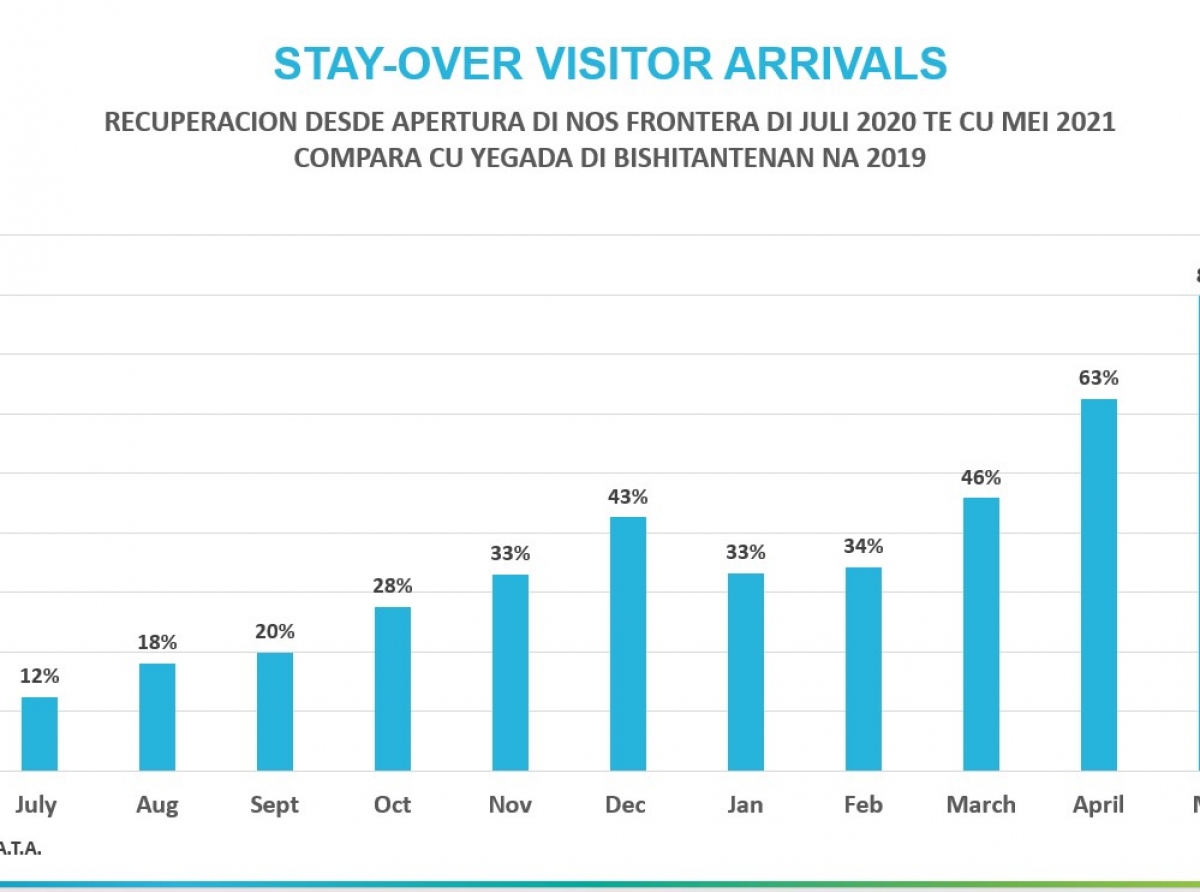 Aruba moviendo di e grado di recuperacion ‘cautelosamente optimista’ pa esun ‘optimista’ pa 2021