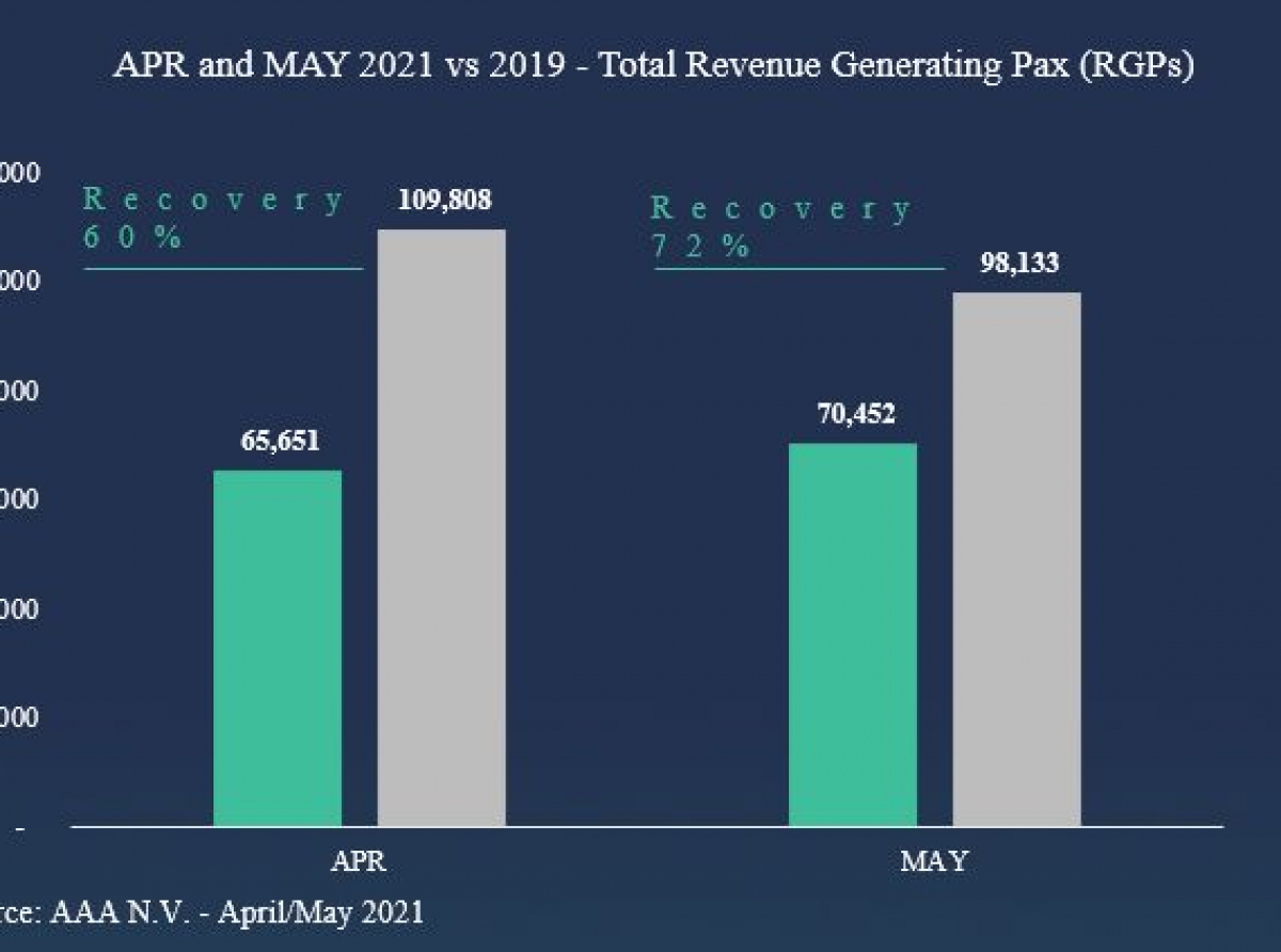 Airport a recupera den un 65% compara cu 2019