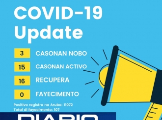 Covid-19 ta bao control na Aruba: 3 caso nobo y 15 caso positivo