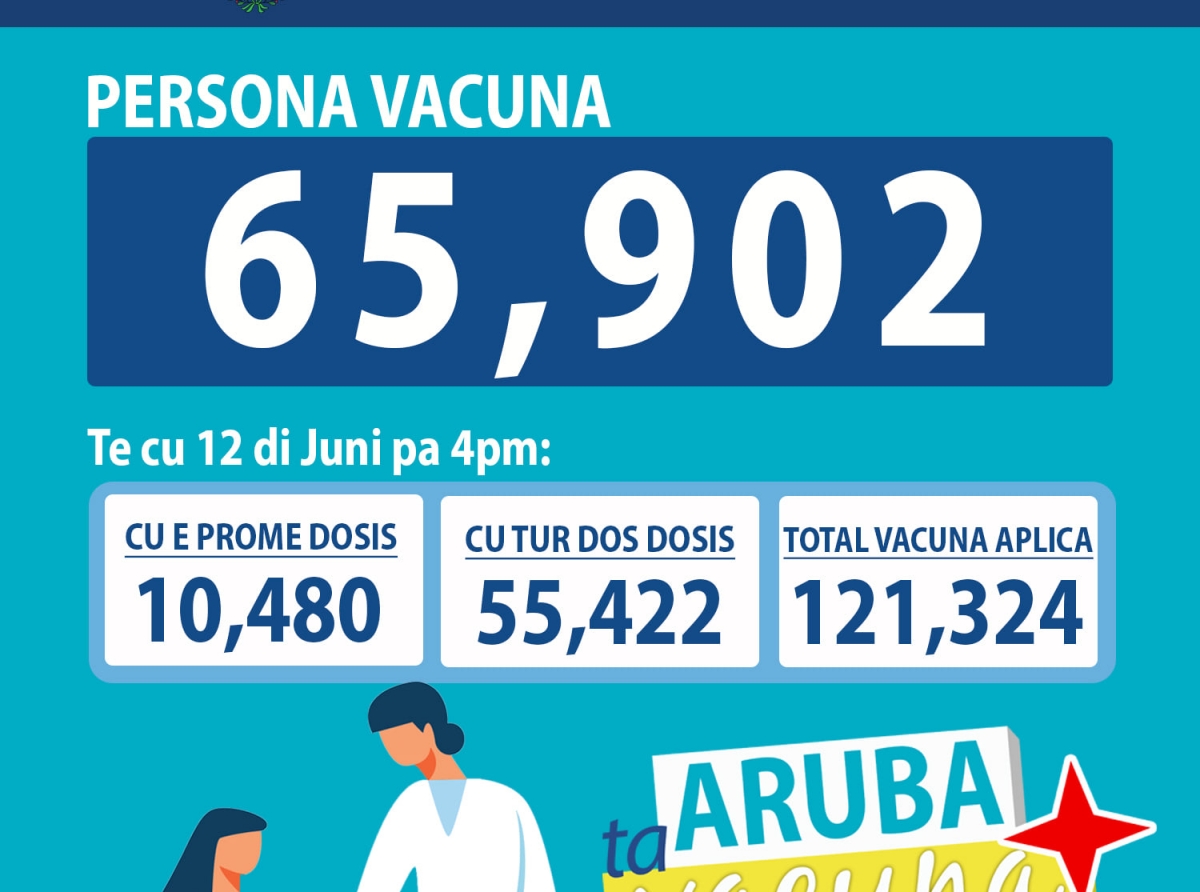 Cantidad di personanan vacuna ta 65.902