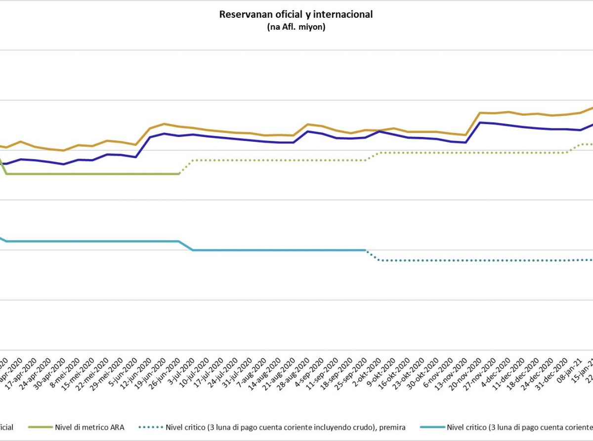 Na Maart 2021 tabata tin un caida den demanda pa credito na banconan comercial