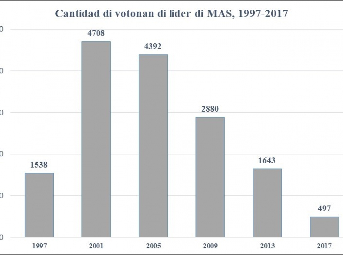 MEP ta mustra lider di MAS cu e tin 8 dia mas pa bay Ministerio Publico y haci denuncia