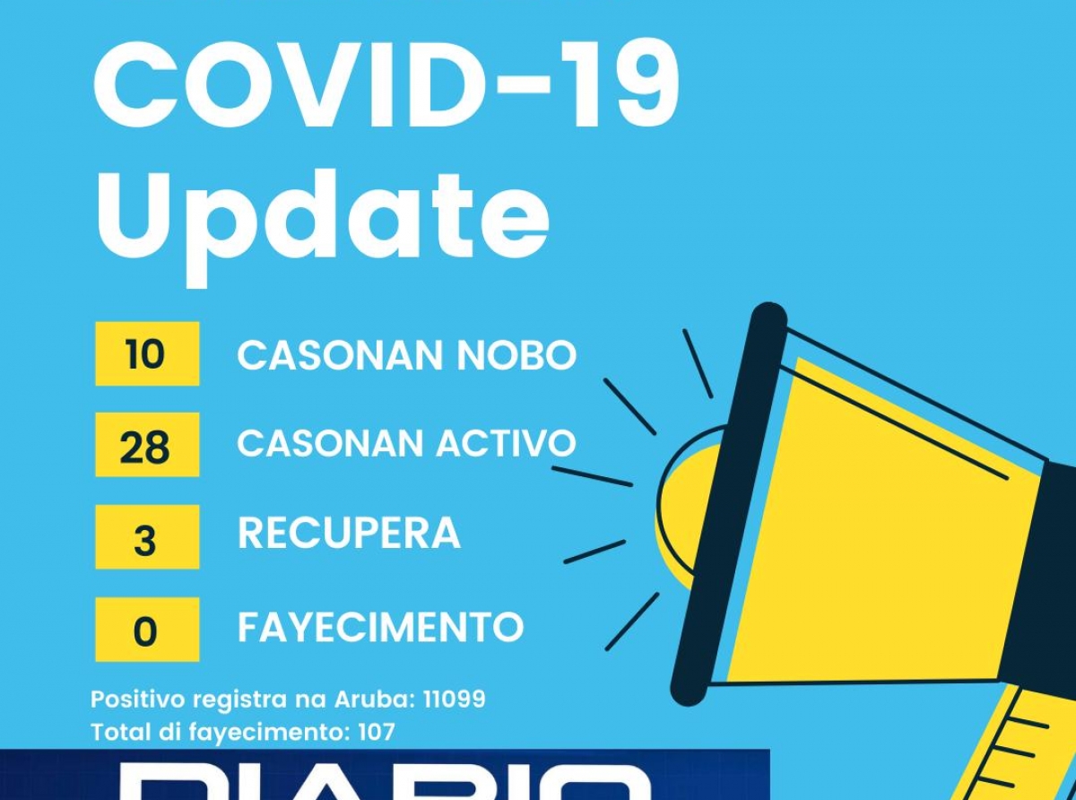 Casonan nobo y activo di Covid-19 cu tendencia na aumento