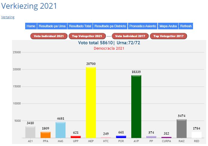 BUVO contento cu acogida pa presentacion resultado di eleccion riba website di gobierno