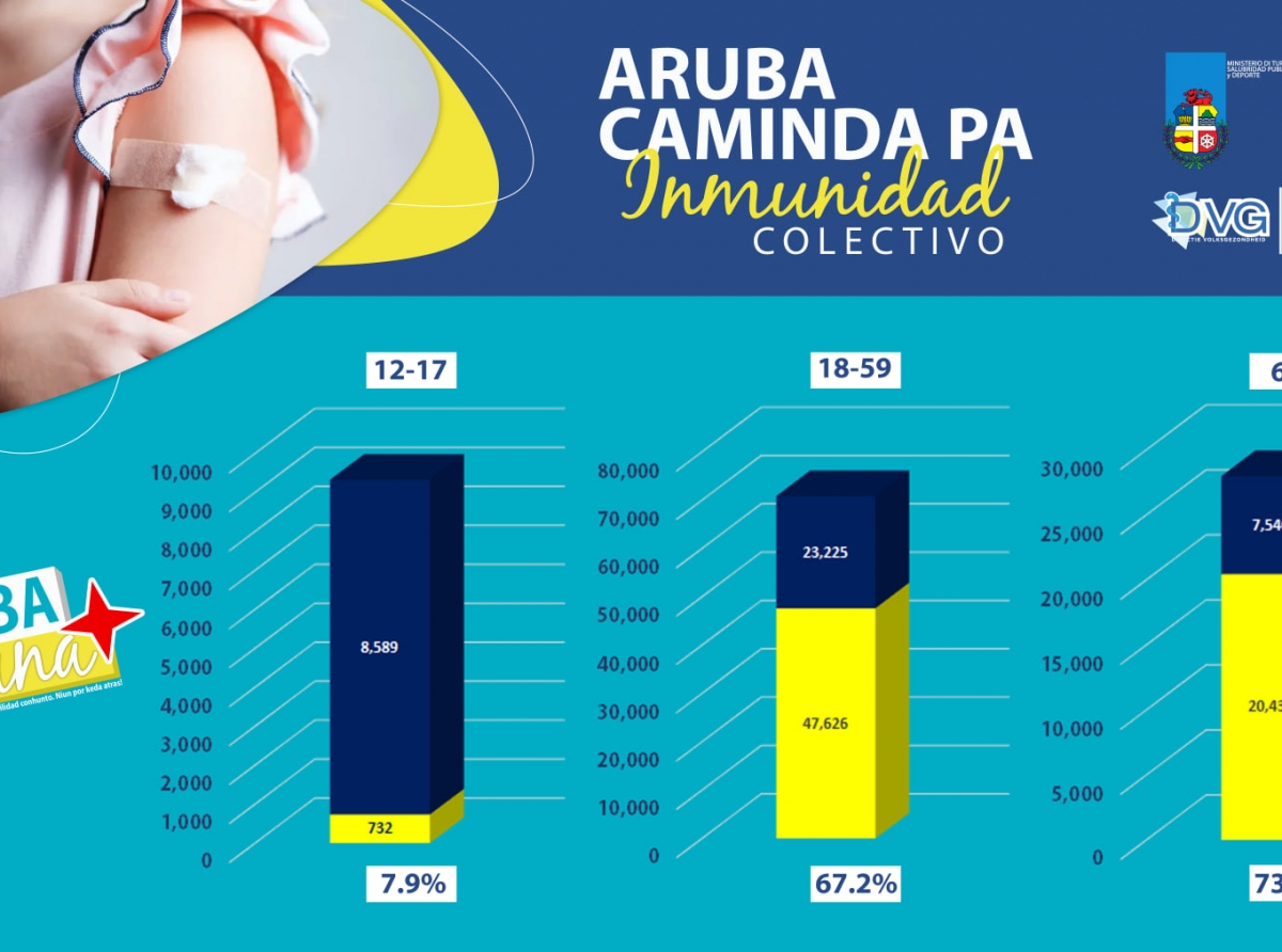 Aruba tin un inmunidad colectivo logra te cu awo di 64%
