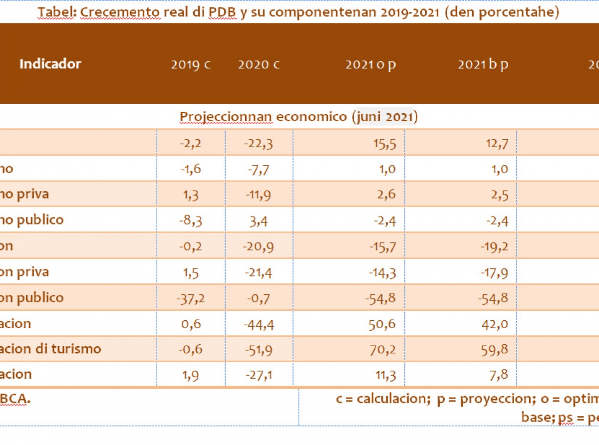 Recuperacion di Aruba su economia durante 2021 lo ta mas fuerte