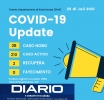 Aruba den gara di Covid-19 atrobe cu mas di 200 caso activo
