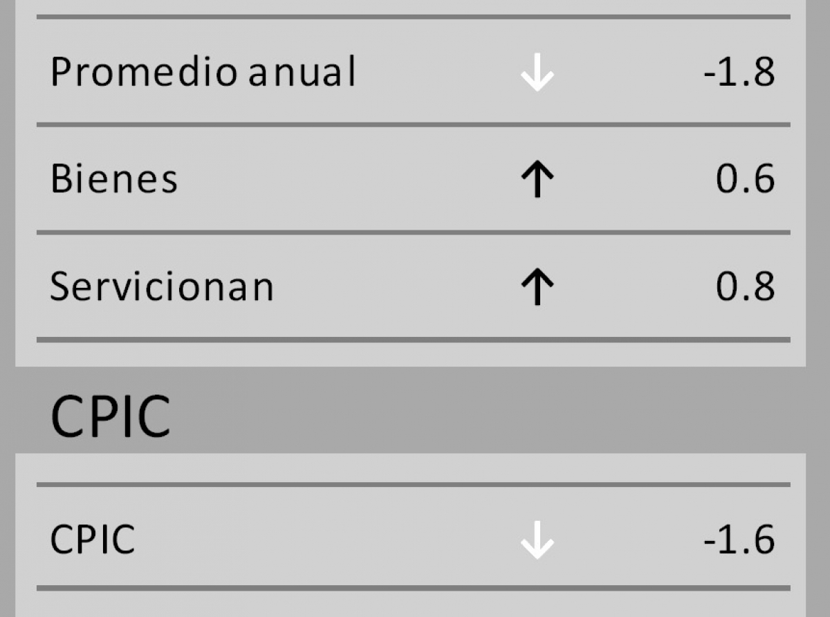 Indice di Prijs di Consumo a subi un tiki durante luna di Juni