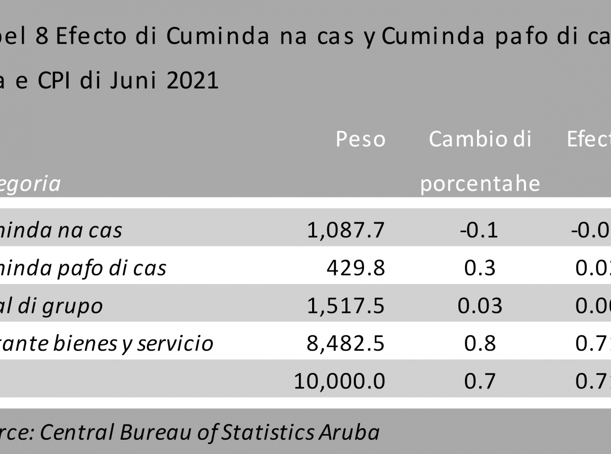 Cambio leve di prijs di Cuminda y servicio di catering na Juni 2021